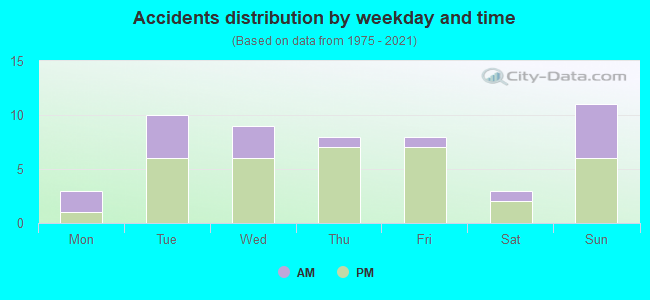 Accidents distribution by weekday and time