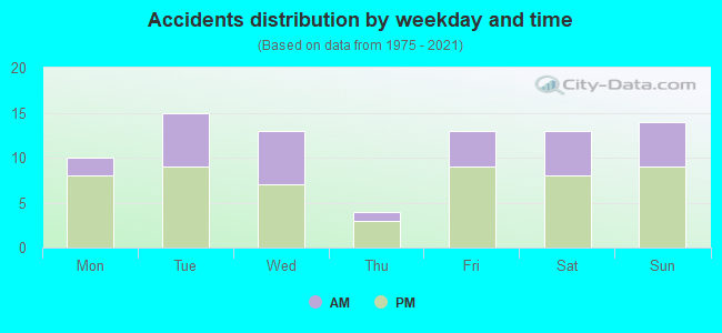 Accidents distribution by weekday and time