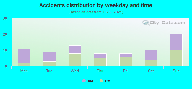 Accidents distribution by weekday and time