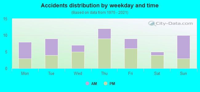 Accidents distribution by weekday and time