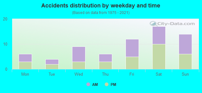 Accidents distribution by weekday and time