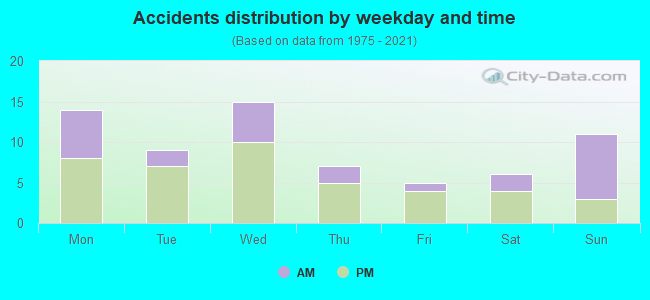 Accidents distribution by weekday and time