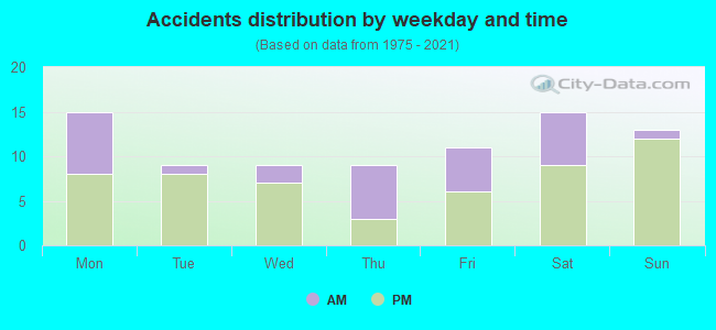 Accidents distribution by weekday and time