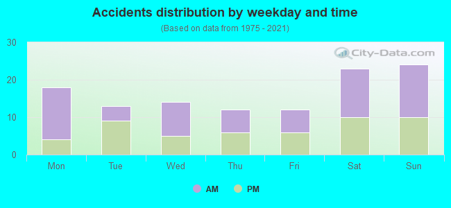 Accidents distribution by weekday and time