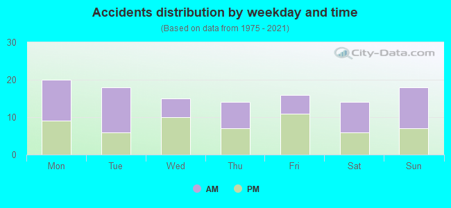 Accidents distribution by weekday and time