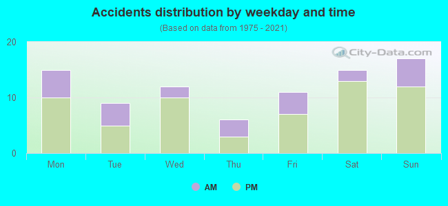 Accidents distribution by weekday and time