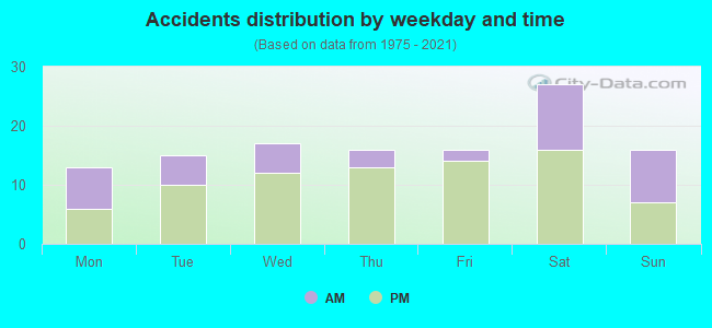 Accidents distribution by weekday and time