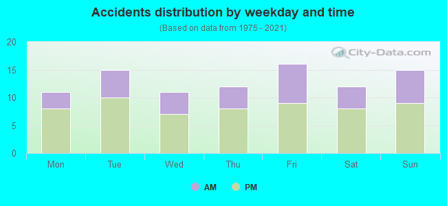 Accidents distribution by weekday and time