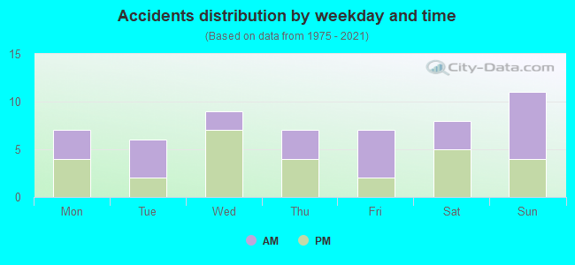 Accidents distribution by weekday and time