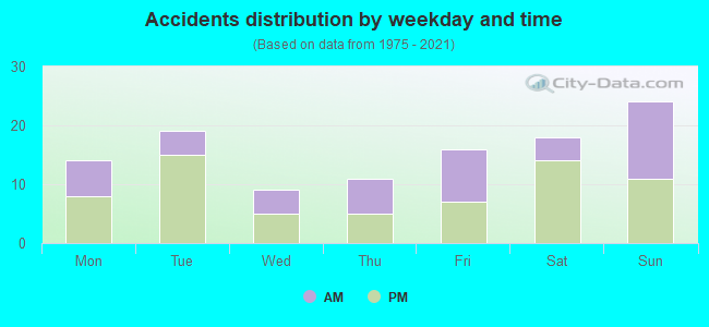 Accidents distribution by weekday and time