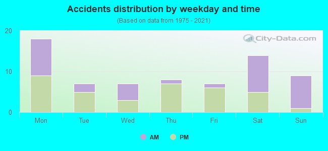 Accidents distribution by weekday and time