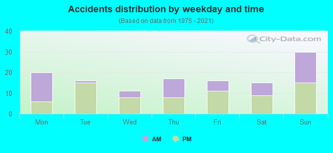 Accidents distribution by weekday and time