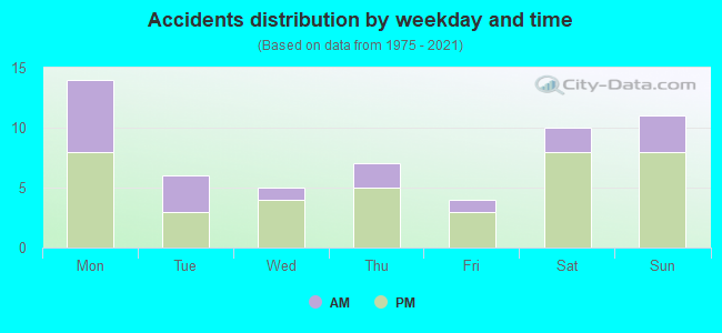 Accidents distribution by weekday and time