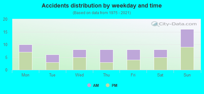 Accidents distribution by weekday and time