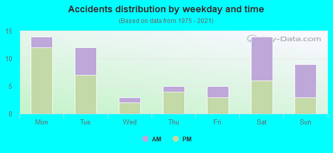 Accidents distribution by weekday and time