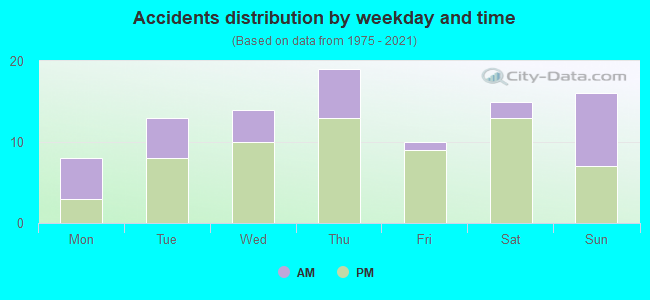 Accidents distribution by weekday and time