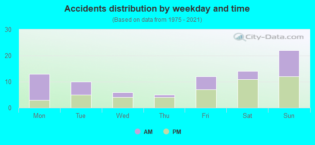 Accidents distribution by weekday and time