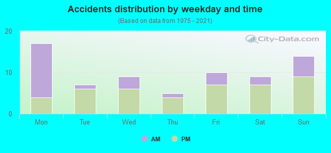 Accidents distribution by weekday and time