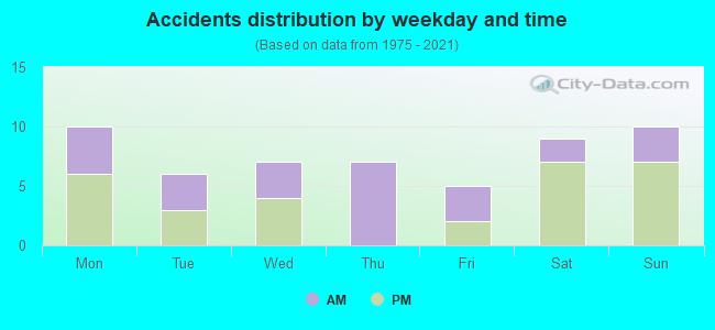 Accidents distribution by weekday and time