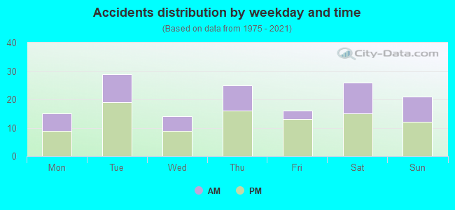 Accidents distribution by weekday and time