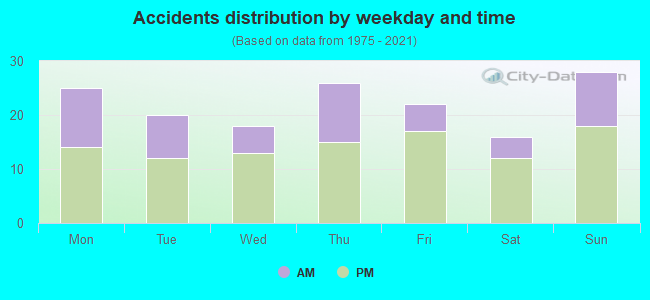 Accidents distribution by weekday and time