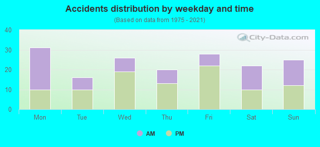 Accidents distribution by weekday and time