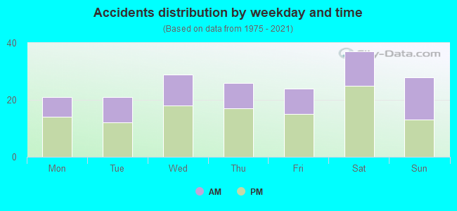 Accidents distribution by weekday and time