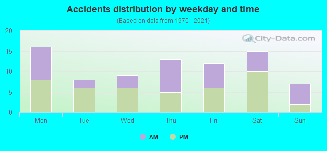 Accidents distribution by weekday and time