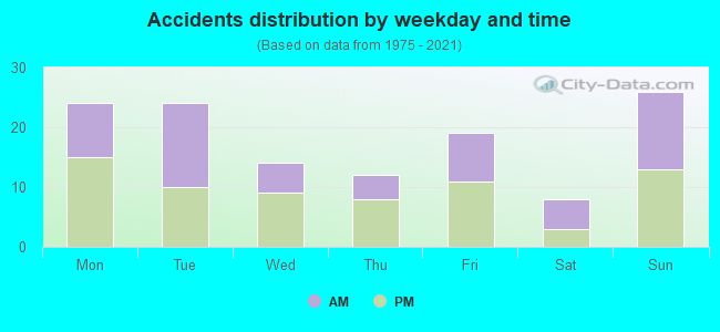 Accidents distribution by weekday and time