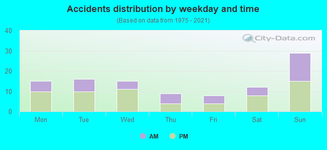 Accidents distribution by weekday and time