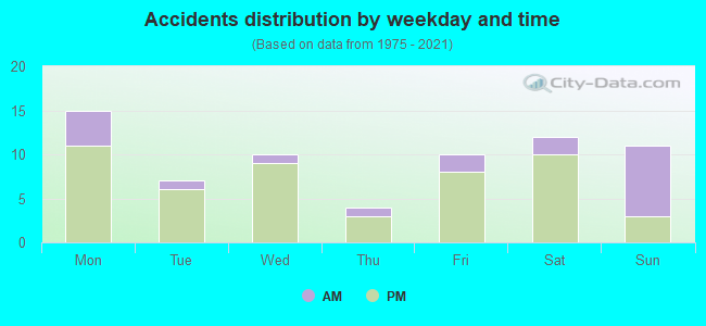 Accidents distribution by weekday and time