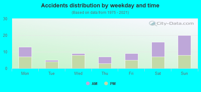 Accidents distribution by weekday and time