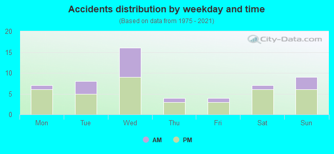 Accidents distribution by weekday and time