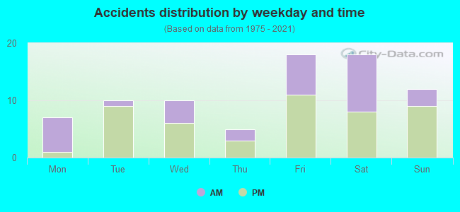 Accidents distribution by weekday and time