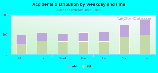 Accidents distribution by weekday and time