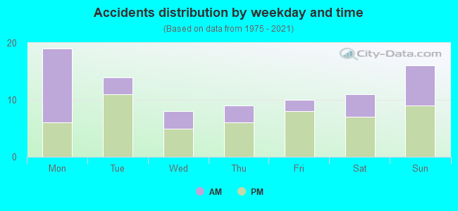 Accidents distribution by weekday and time