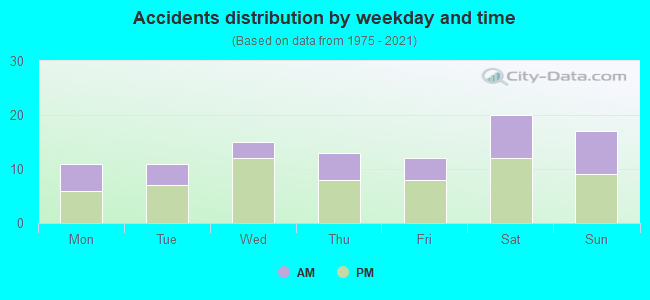 Accidents distribution by weekday and time