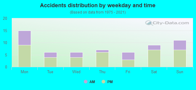 Accidents distribution by weekday and time