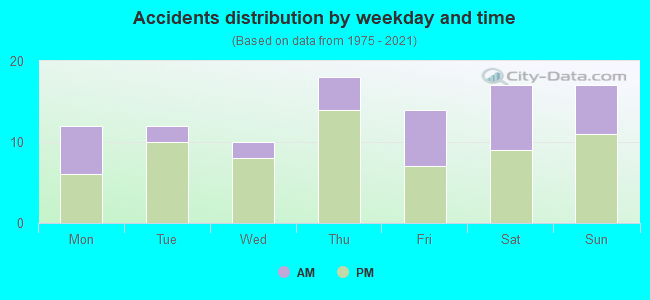 Accidents distribution by weekday and time