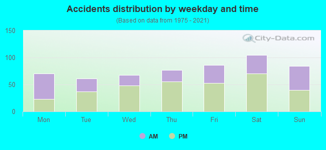 Accidents distribution by weekday and time