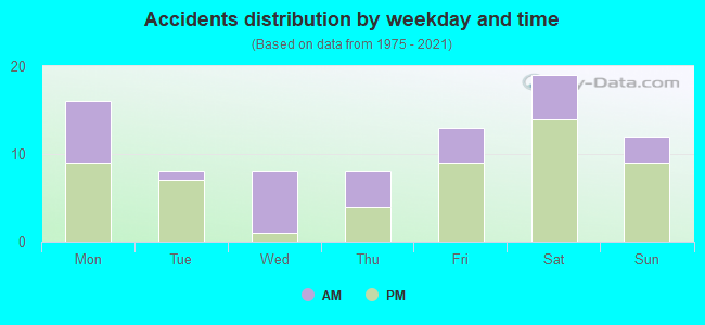 Accidents distribution by weekday and time