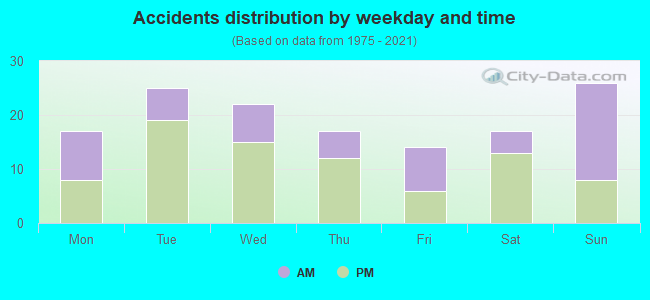 Accidents distribution by weekday and time