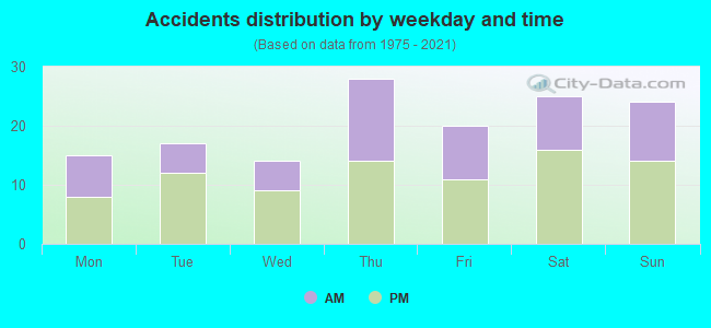 Accidents distribution by weekday and time