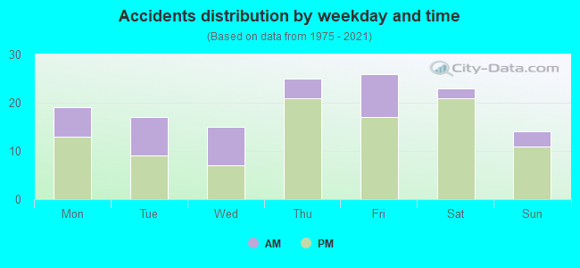 Accidents distribution by weekday and time