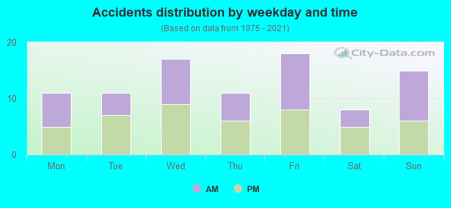 Accidents distribution by weekday and time