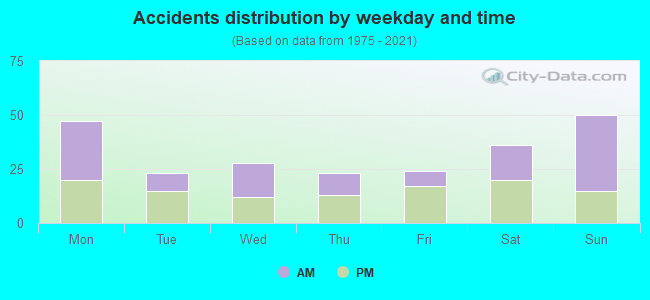 Accidents distribution by weekday and time