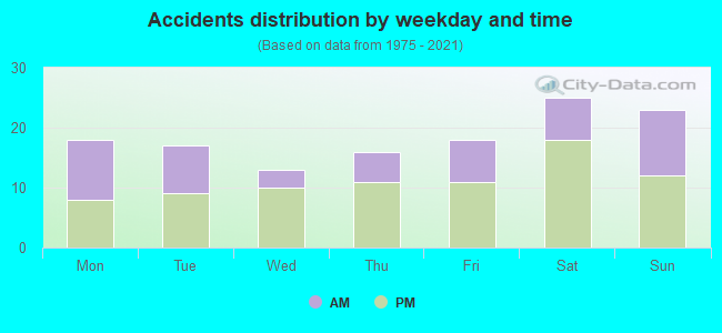 Accidents distribution by weekday and time