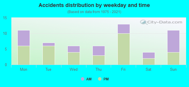 Accidents distribution by weekday and time