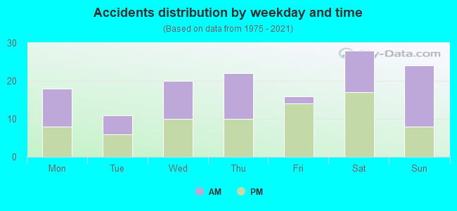 Accidents distribution by weekday and time