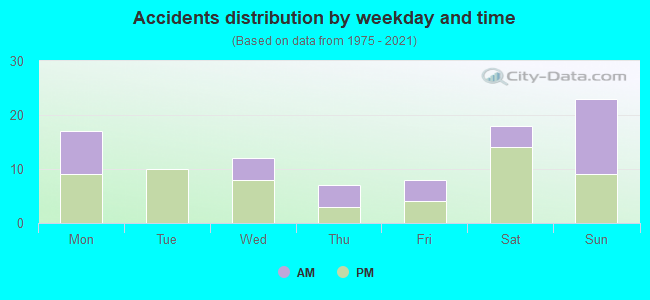 Accidents distribution by weekday and time